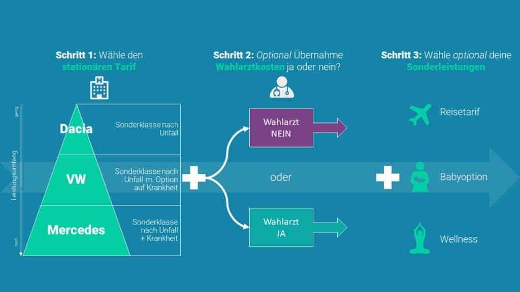 Was ist eine private Krankenversicherung?