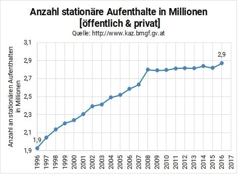 Anzahl der Krankenhausaufenthalte in der Zusatzversicherung