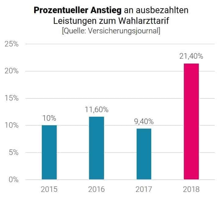 Ambulanter Tarif - Anstieg des ausbezahlten Prämienvolumens