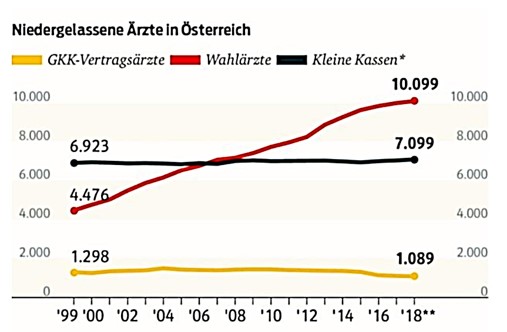 Zusatzversicherung und Anzahl der Ärzte in Österreich