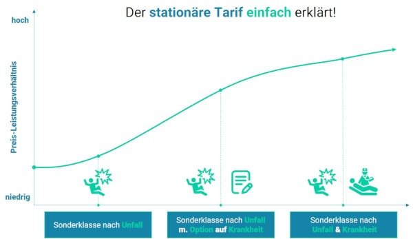 Krankenhaustarif in der Zusatzversicherung in Österreich