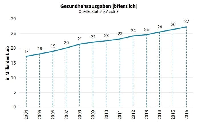Ausgaben Zusatzversicherung Österreich - Statistik