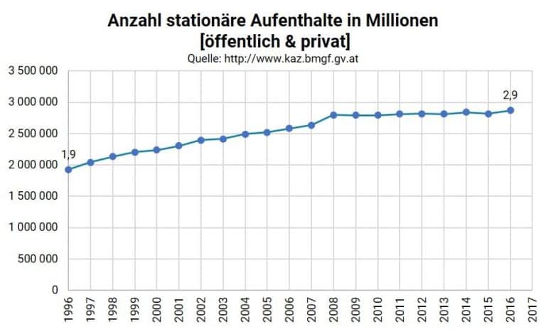 Private_Krankenversicherung_Statistik_Aufenthalte