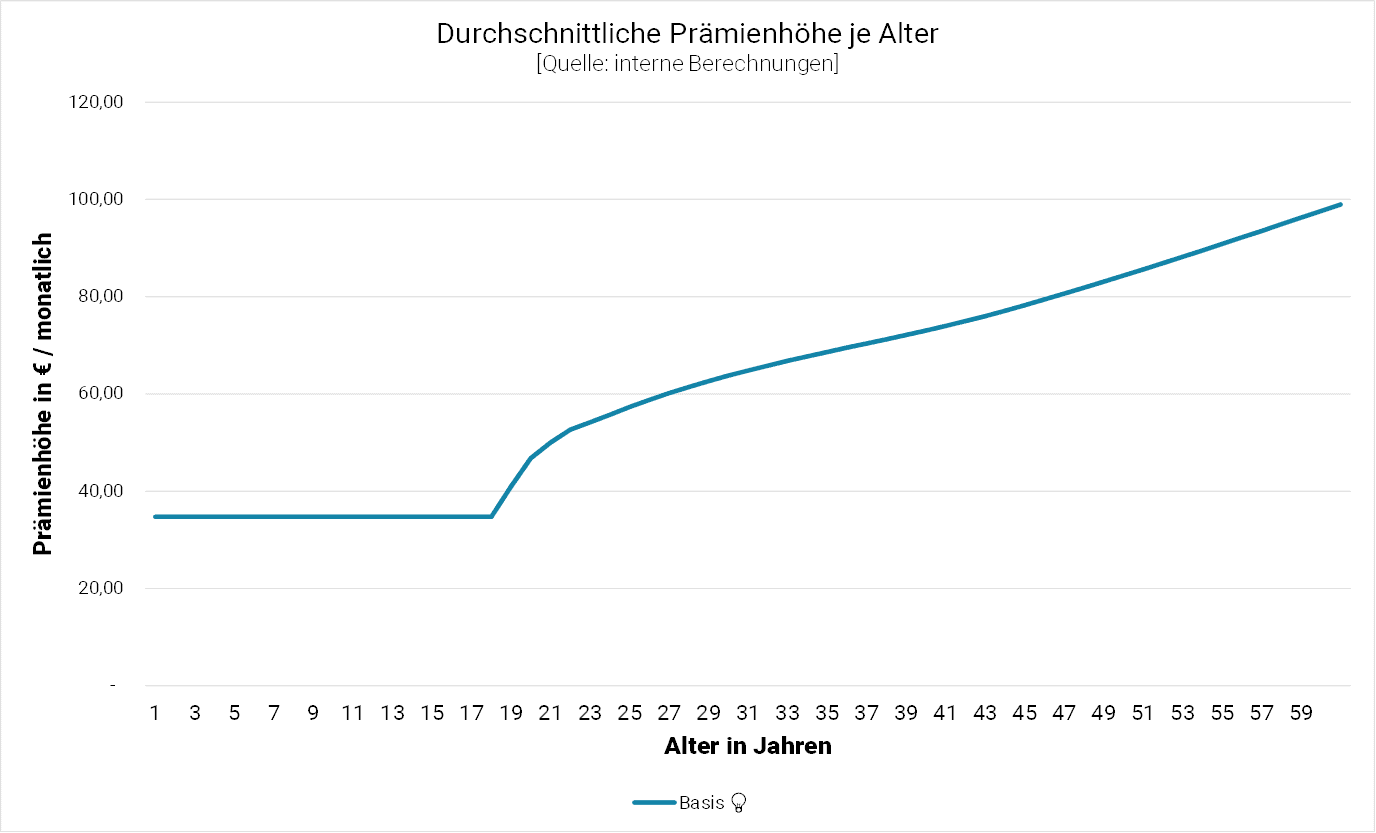 private krankenversicherung vergleich basis