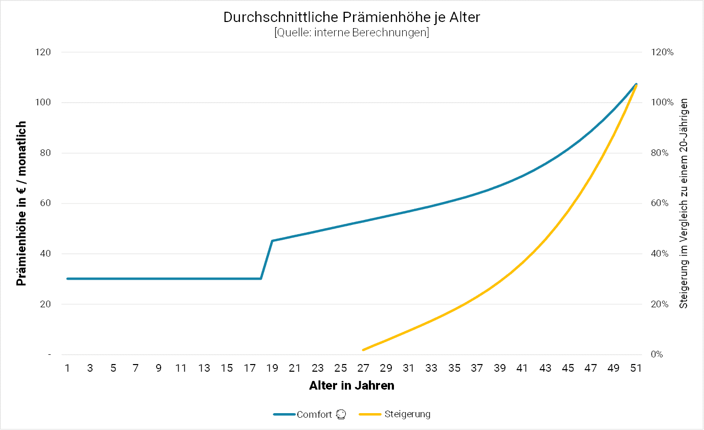 private krankenversicherung vergleich comfort