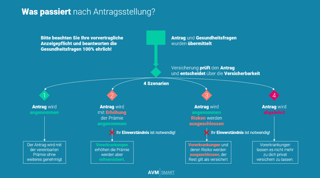 private Krankenversicherung Österreich Risikoprüfung Übersicht