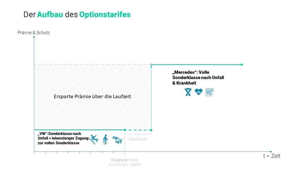 optionstarif private krankenversicherung