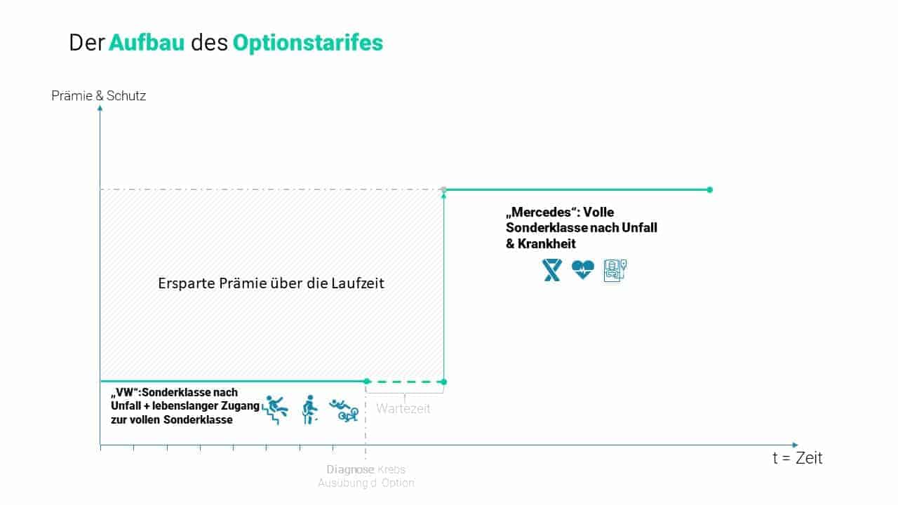 optionstarif private krankenversicherung