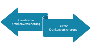 Gesetzliche und Private Krankenversicherung ein Vergleich