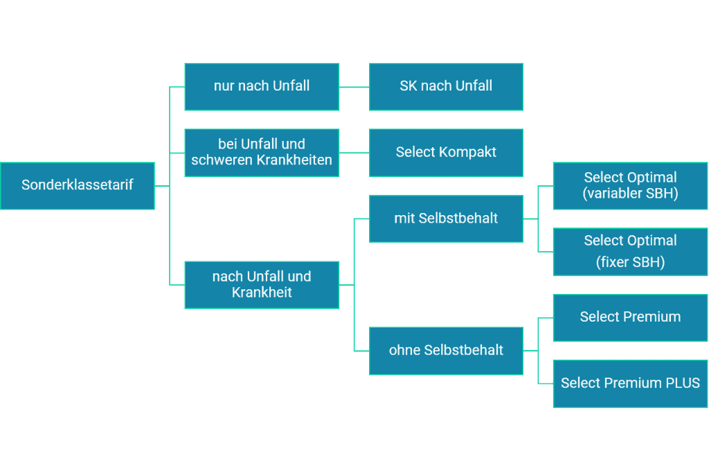 Sonderklassetarife der Uniqa Krankenversicherung Übersichert