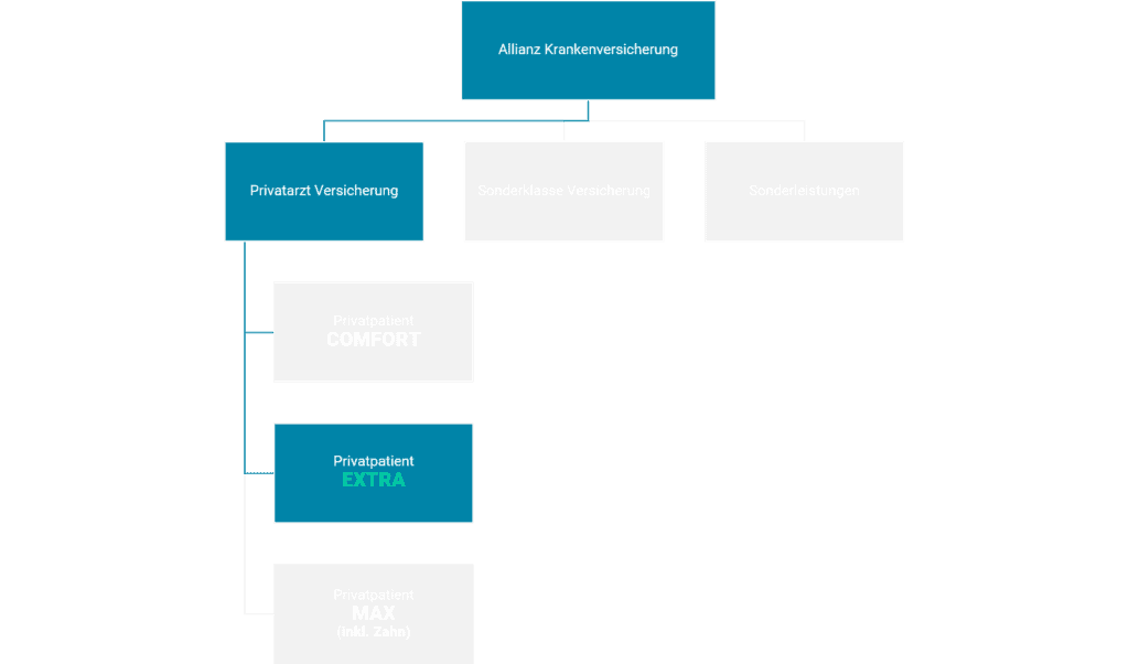 Allianz Krankenversicherung Wahlarztversicherung Premiumtarif