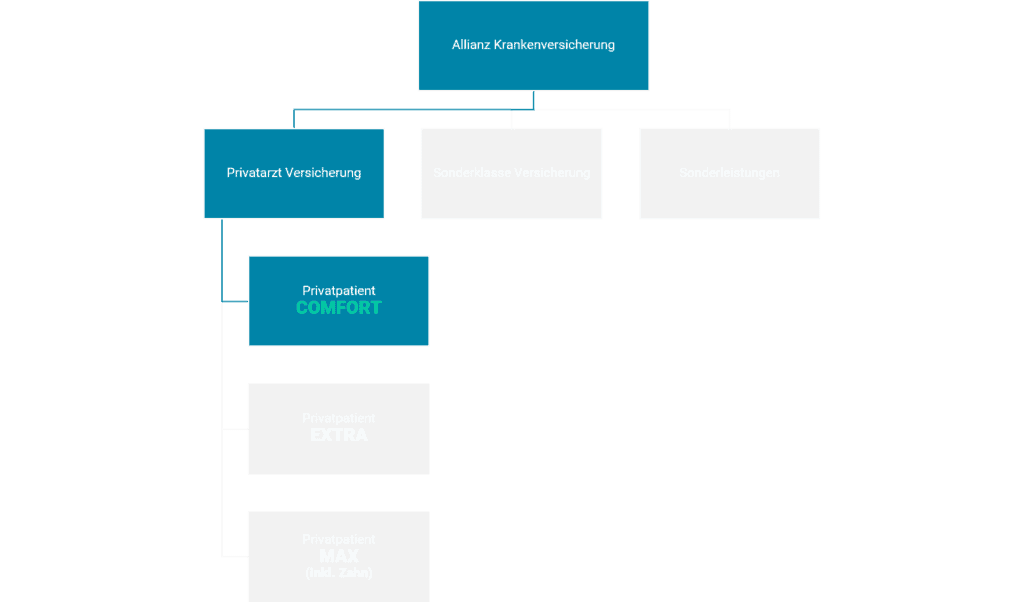 Allianz Krankenversicherung Wahlarztversicherung Standardtarif