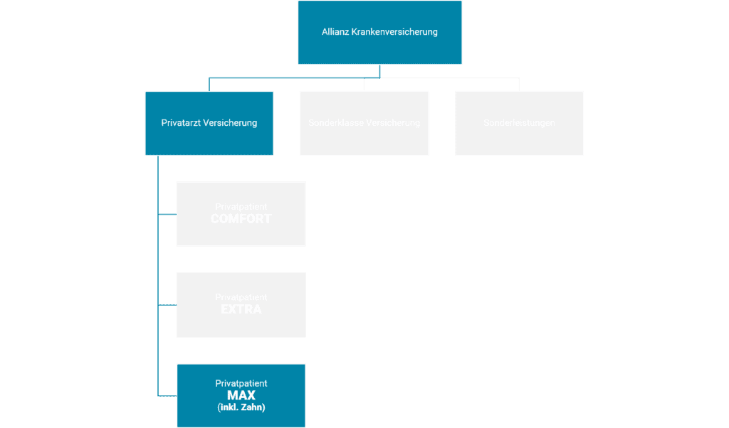 Allianz Krankenversicherung Wahlarztversicherung Toptarif