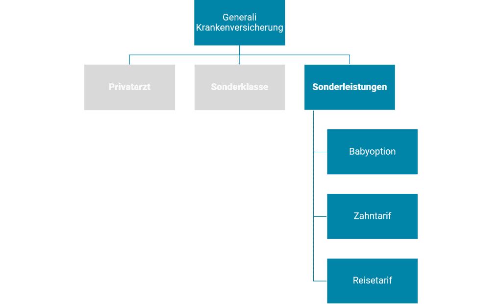 Generali Krankenversicherung Sonderleistungen