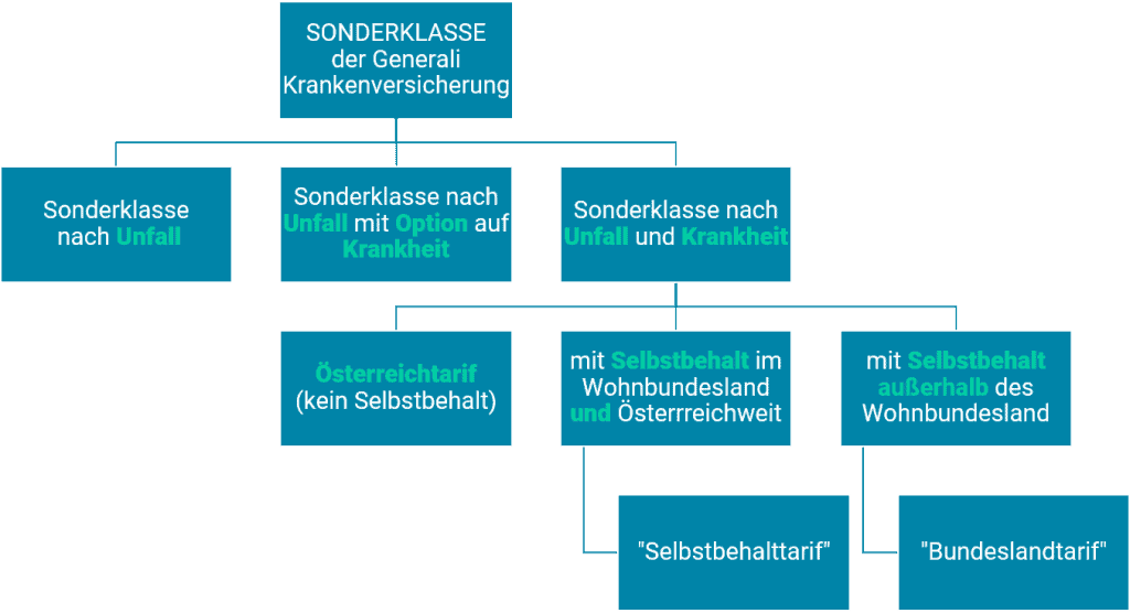 Generali_Krankenversicherung_Sonderklasse_Tarife