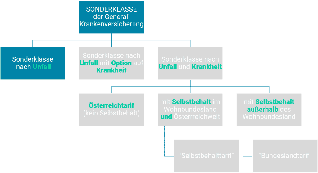 Generali Krankenversicherung Sonderklasse nach Unfall