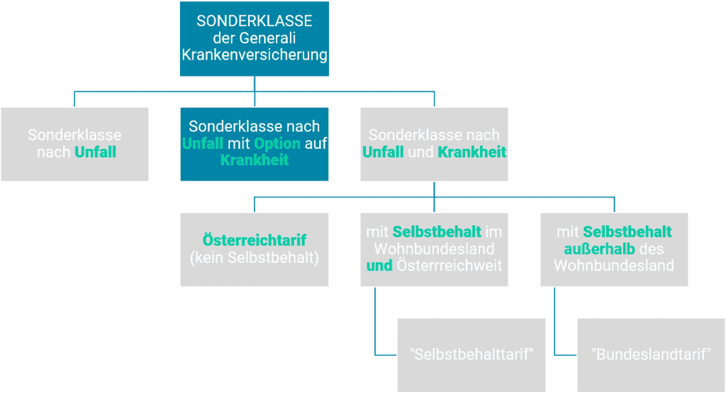 Generali Krankenversicherung Sonderklasse nach Unfall mit Option