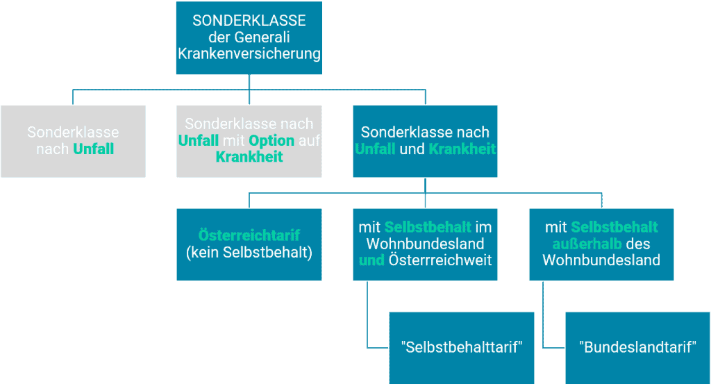 Generali_Krankenversicherung Sonderklasse nach Unfall und Krankheit