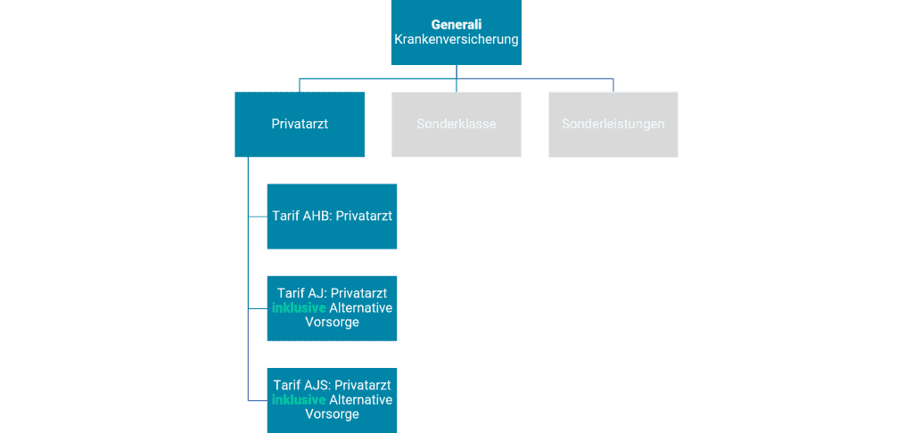 Generali Krankenversicherung Wahlarzt Versicherung