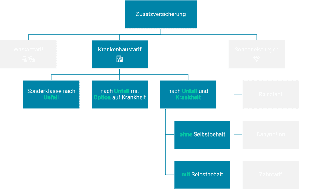 Private Krankenversicherung Überblick Sonderklasse