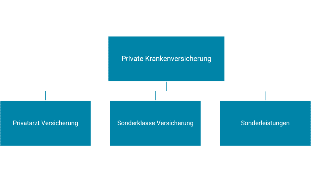 Private Krankenversicherung Übersicht