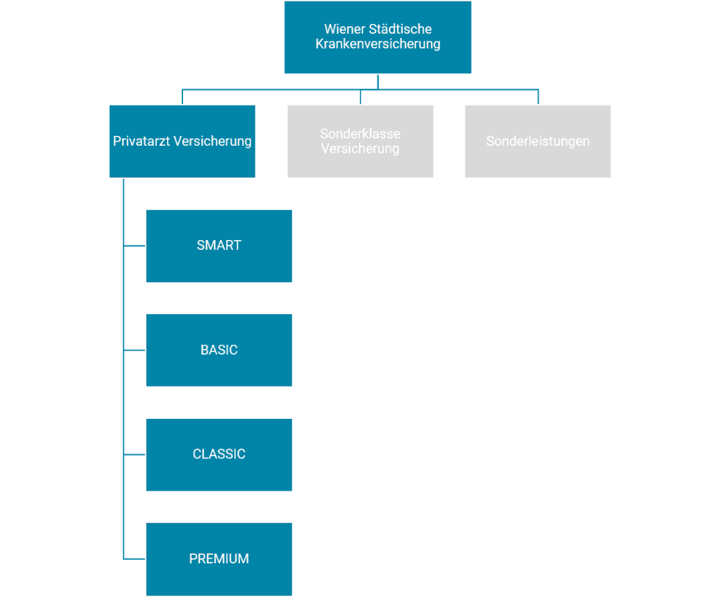 Wiener Städtische Krankenversicherung Privatarzt Versicherung Tarifübersicht