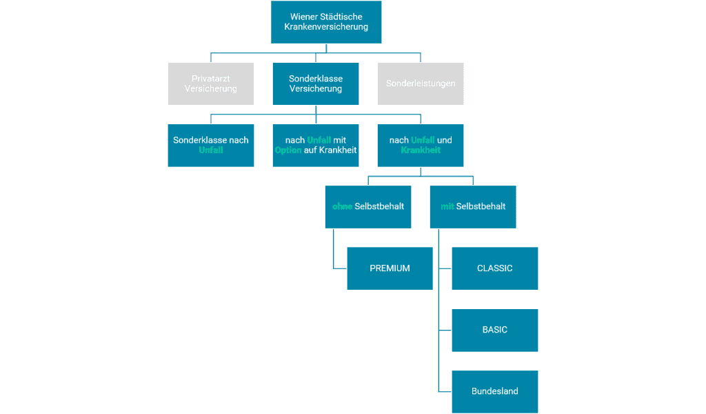 Wiener Städtische Krankenversicherung Sonderklasse Versicherung Tarifübersicht