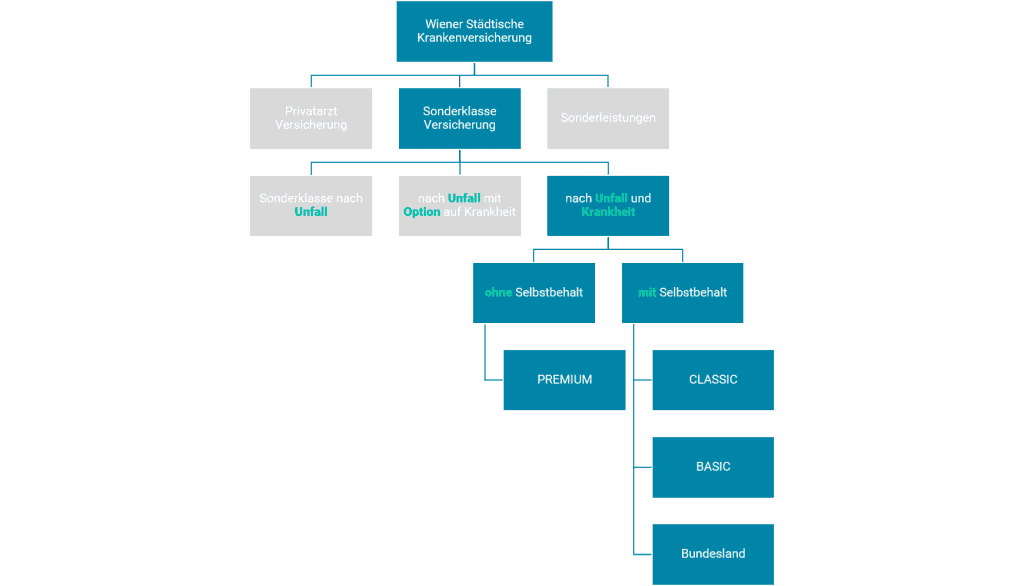 Wiener Städtische Krankenversicherung volle Sonderklasse Tarifübersicht