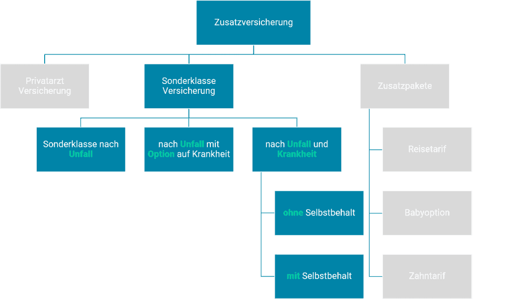 Zustzversicherung Übersicht Sonderklasse