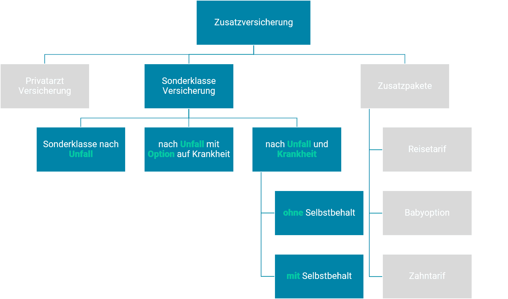 Zusatzversicherung Österreich [2024] - Welche ist die Beste?