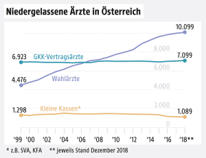 Wahlarzt Entwicklung