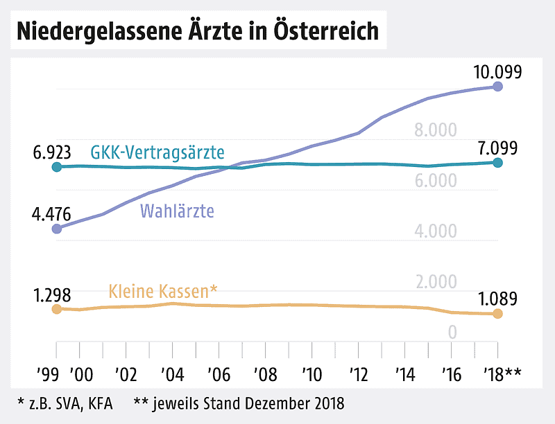 Wahlarzt Entwicklung