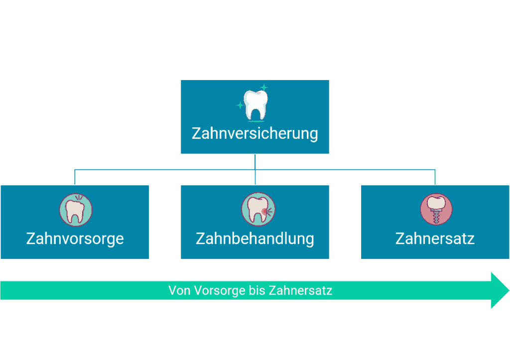 Zahnversicherung Überblick