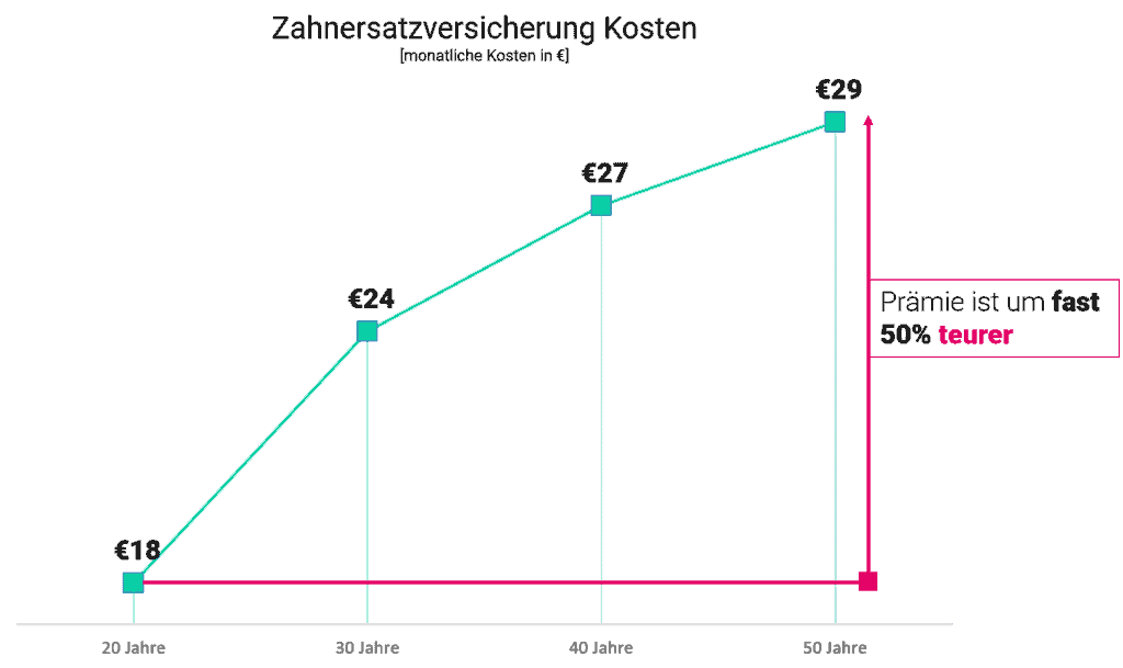 Zahnersatzversicherung Vergleich Kosten