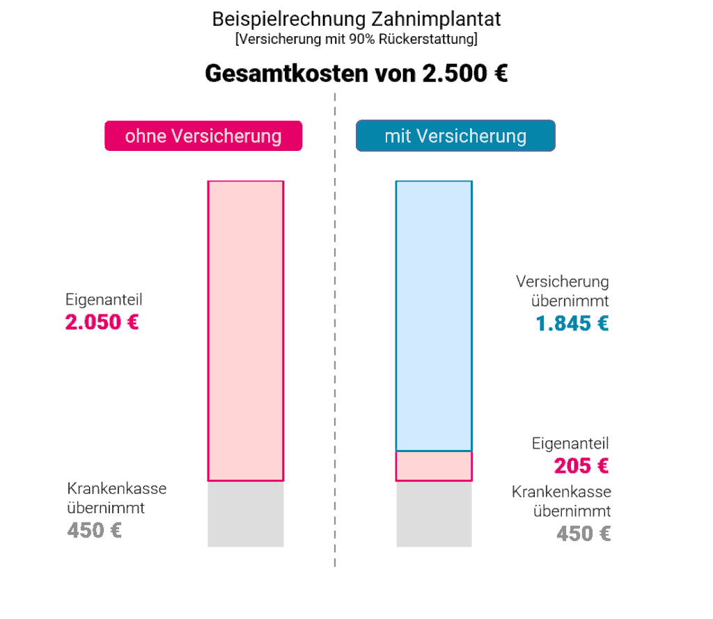 Zahnersatzversicherung Beispiel Rückerstattung