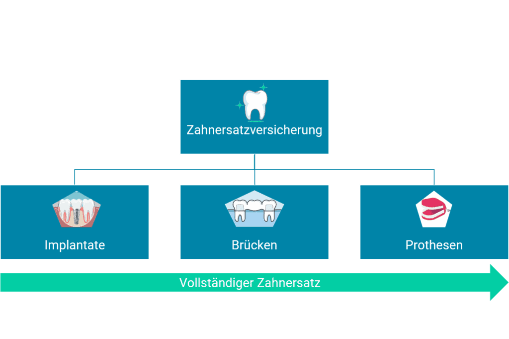 Zahnerastzversicherung Überblick