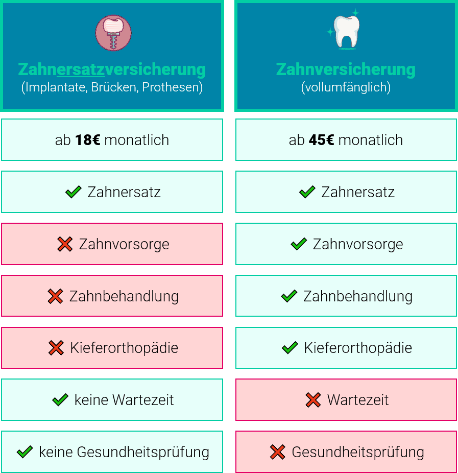 Zahnersatzversicherung Zahnversicherung Vergleich