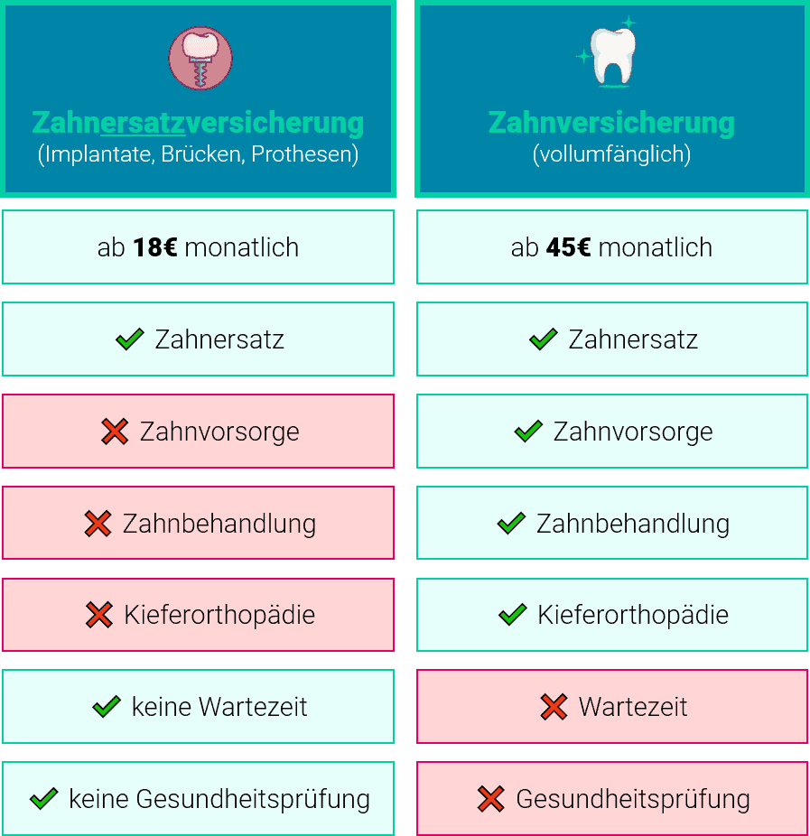 Zahnersatzversicherung Zahnversicherung Vergleich