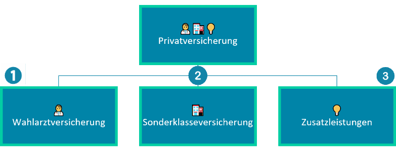 Privatversicherung Bestandteile
