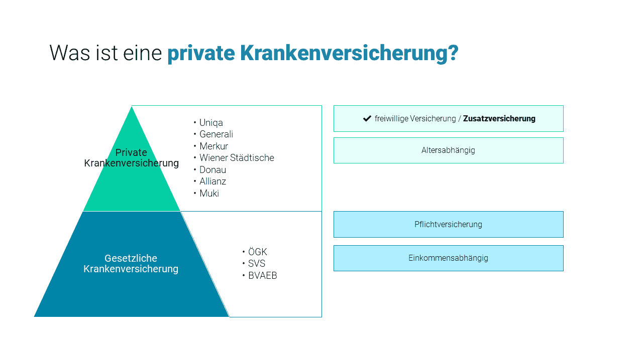 Was ist eine private Krankenversicherung?