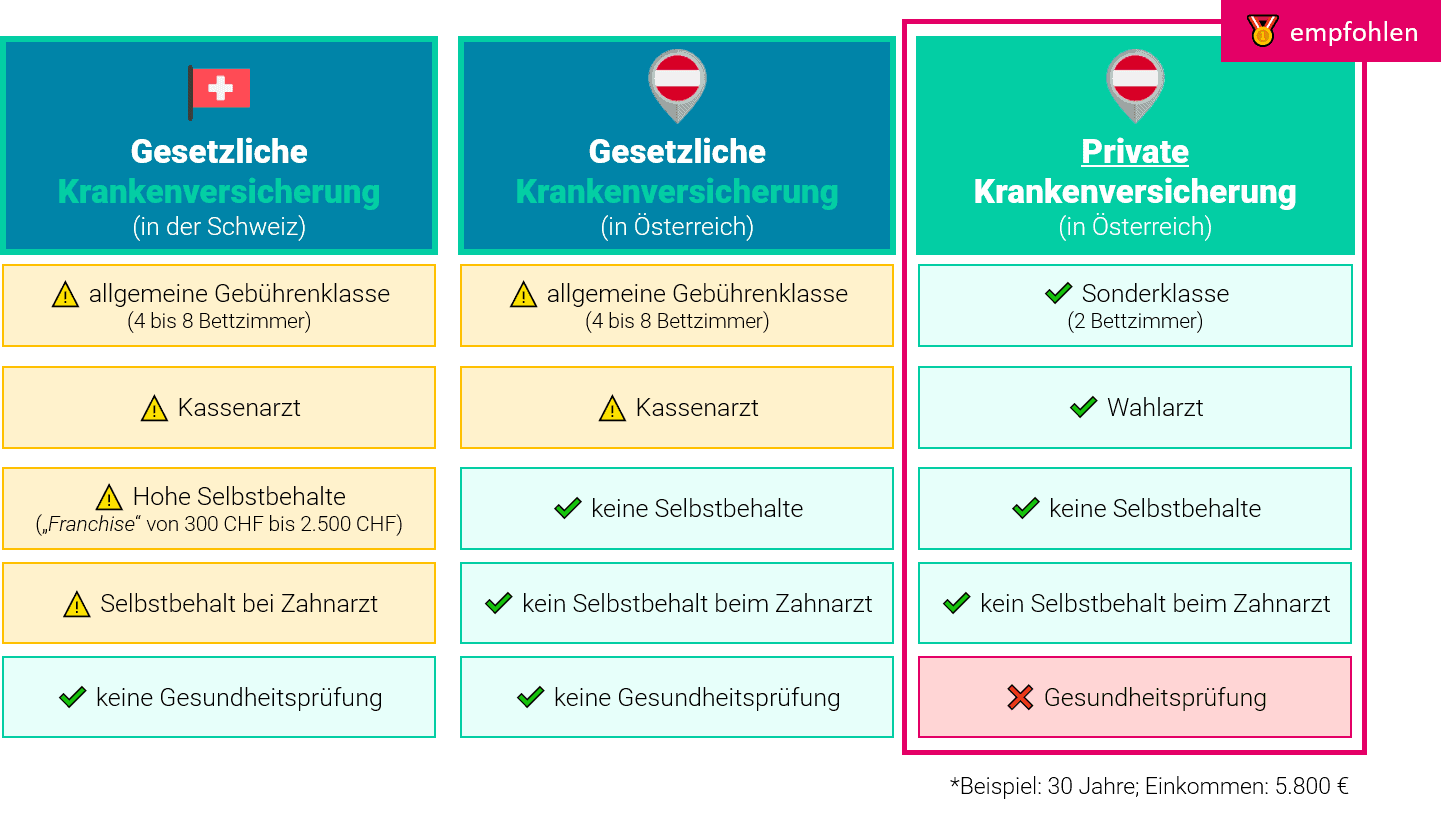 Grenzgänger Krankenversicherung Leistungsvergleich