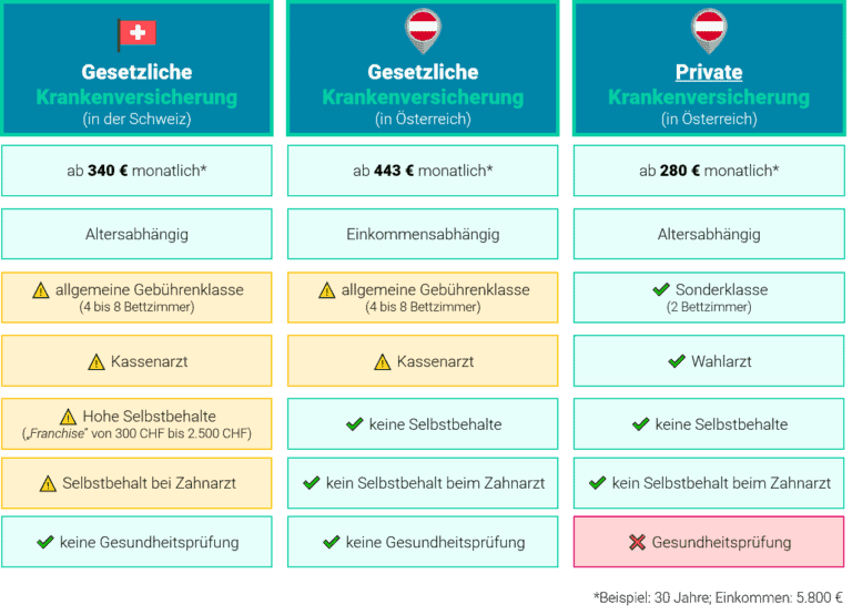 Grenzgänger Krankenversicherung 3 Möglichkeiten in 2021