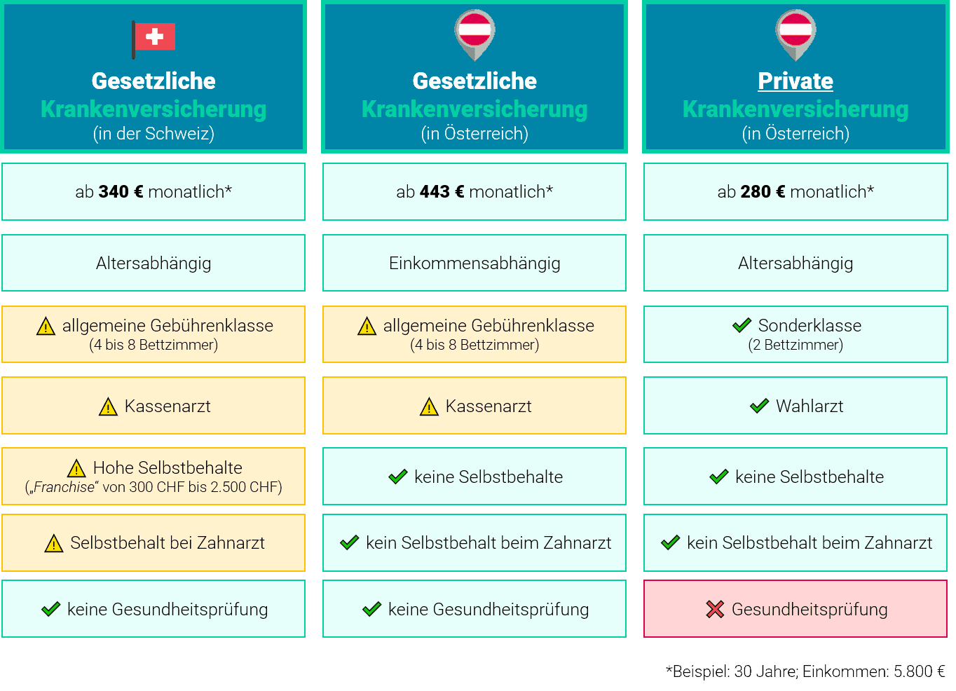 Grenzgänger Krankenversicherung: 3 Möglichkeiten in 2021