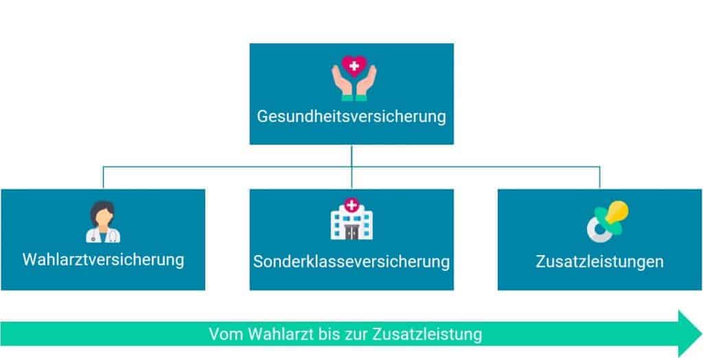 Gesundheitsversicherung Überblick