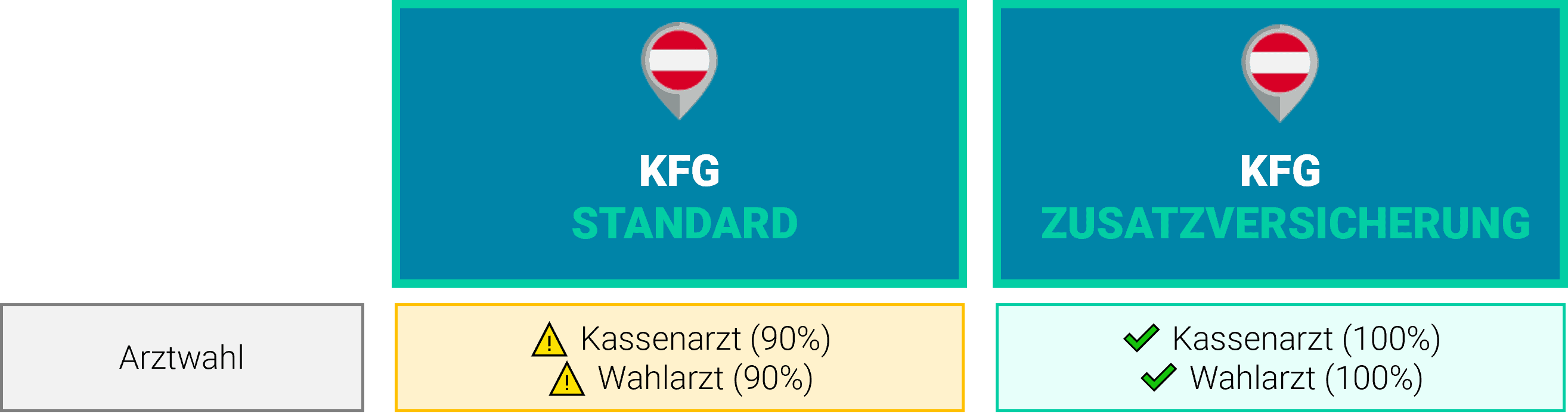 KFL OÖ Zusatzversicherung Arztleistung