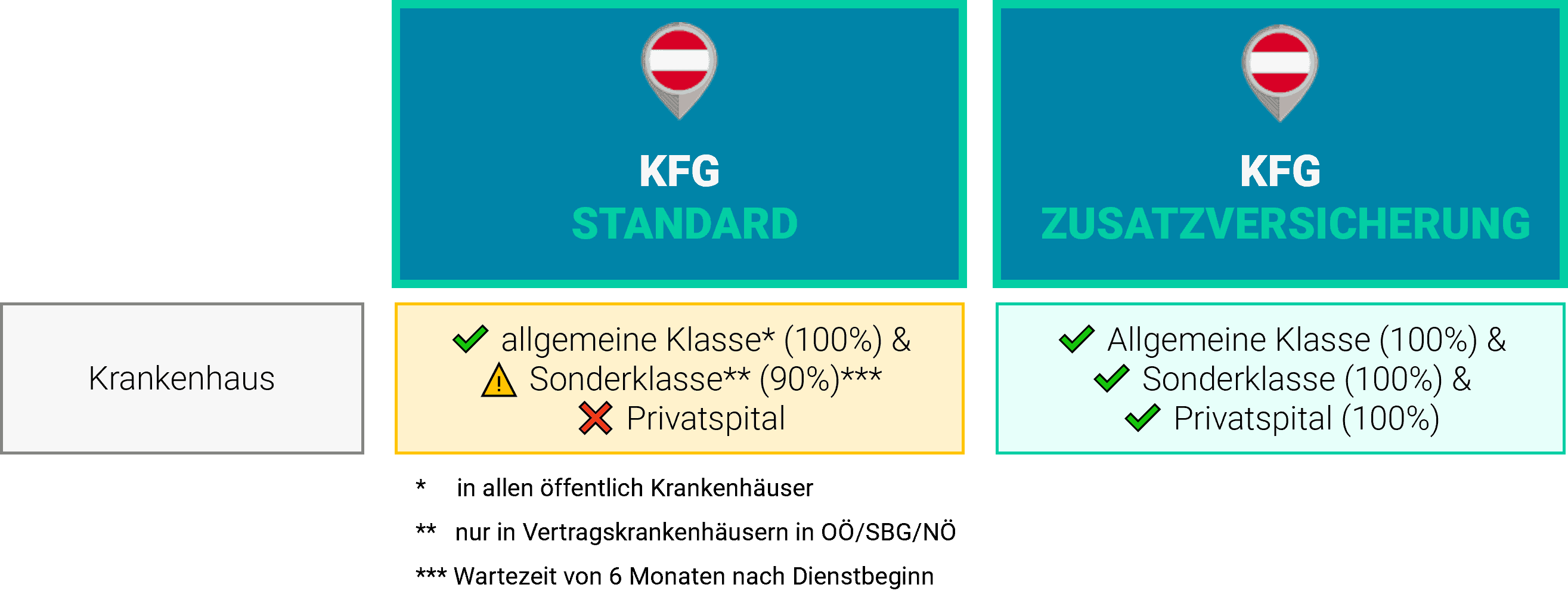 KFG OÖ Zusatzversicherung Krankenhaus