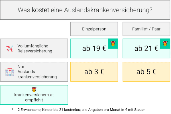 Auslandskrankenversicherung Kosten Vergleich