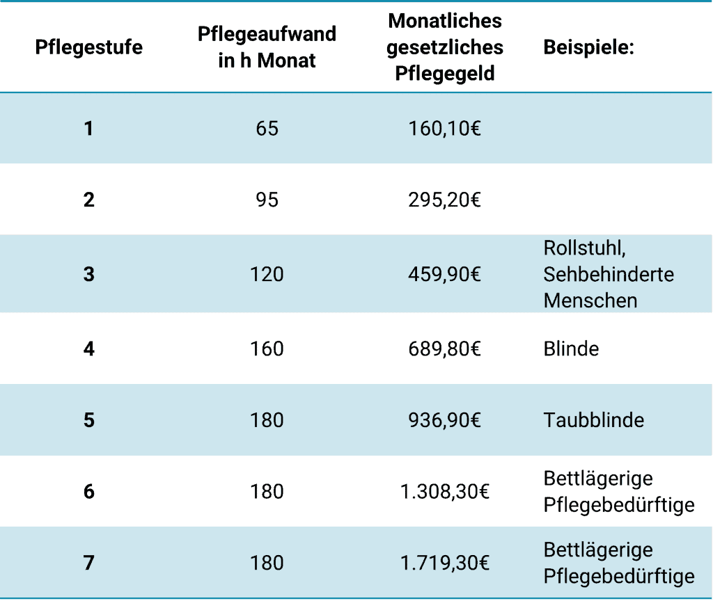 Gesetzliche Pflegeversicherung Leistung