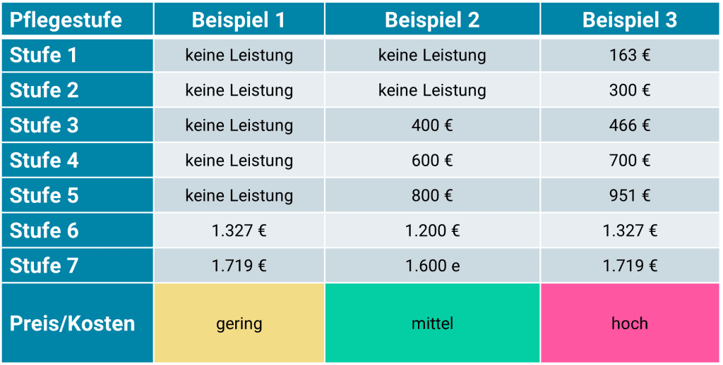 Pflegeversicherung Leistung