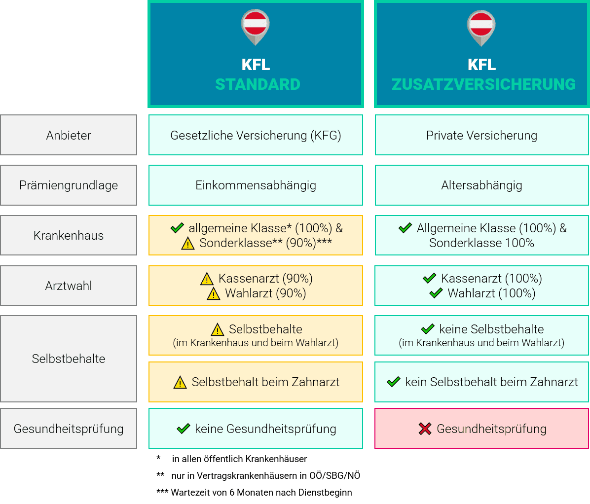 KFL OÖ Leistungen